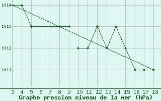 Courbe de la pression atmosphrique pour Blus (40)