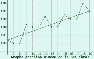 Courbe de la pression atmosphrique pour M. Calamita