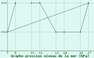 Courbe de la pression atmosphrique pour Dobbiaco