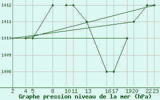 Courbe de la pression atmosphrique pour Laghouat