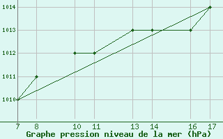 Courbe de la pression atmosphrique pour Passo Rolle