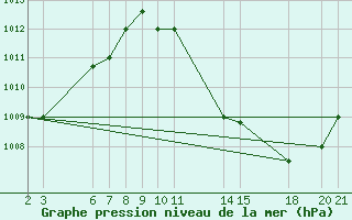 Courbe de la pression atmosphrique pour Tambacounda