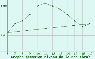 Courbe de la pression atmosphrique pour S. Maria Di Leuca