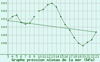 Courbe de la pression atmosphrique pour Dionisio Cerqueira