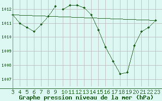 Courbe de la pression atmosphrique pour Sao Joao Do Piaui