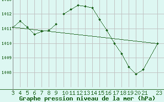 Courbe de la pression atmosphrique pour Vilhena