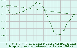 Courbe de la pression atmosphrique pour Sao Goncalo