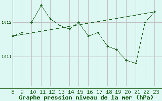 Courbe de la pression atmosphrique pour Valence d