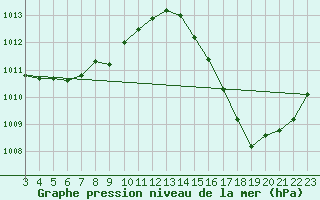 Courbe de la pression atmosphrique pour Vilhena