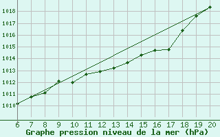 Courbe de la pression atmosphrique pour Tuzla