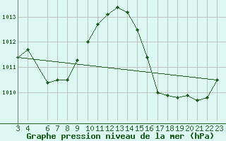 Courbe de la pression atmosphrique pour Sinop