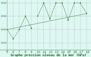 Courbe de la pression atmosphrique pour M. Calamita