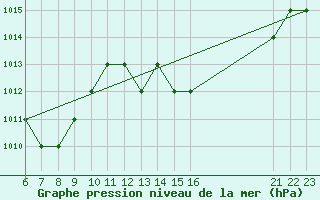 Courbe de la pression atmosphrique pour Blus (40)