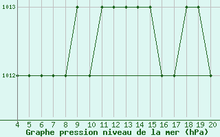 Courbe de la pression atmosphrique pour Blus (40)