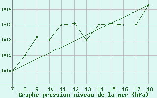 Courbe de la pression atmosphrique pour Ovar / Maceda