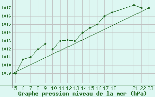 Courbe de la pression atmosphrique pour Kefalhnia Airport
