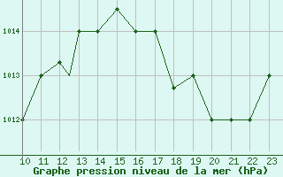 Courbe de la pression atmosphrique pour Santa Ana