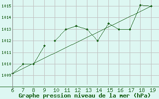 Courbe de la pression atmosphrique pour M. Calamita