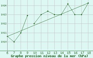 Courbe de la pression atmosphrique pour Piacenza