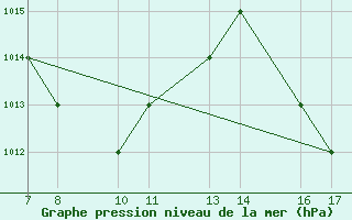 Courbe de la pression atmosphrique pour Dobbiaco