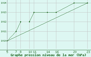 Courbe de la pression atmosphrique pour Trevico