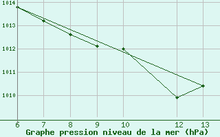 Courbe de la pression atmosphrique pour Tuzla