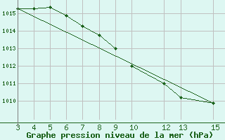 Courbe de la pression atmosphrique pour Banja Luka