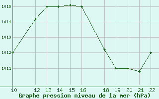 Courbe de la pression atmosphrique pour San Joaquin