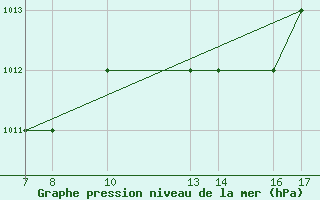 Courbe de la pression atmosphrique pour Passo Rolle