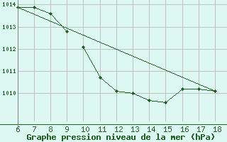 Courbe de la pression atmosphrique pour Kastamonu