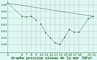 Courbe de la pression atmosphrique pour Mostar