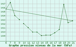 Courbe de la pression atmosphrique pour Niksic