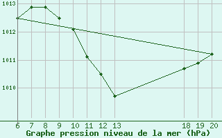 Courbe de la pression atmosphrique pour Pazin