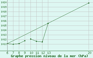 Courbe de la pression atmosphrique pour Jajce