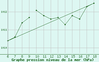 Courbe de la pression atmosphrique pour Kas