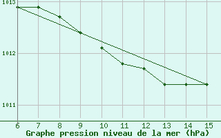 Courbe de la pression atmosphrique pour Hopa