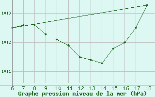 Courbe de la pression atmosphrique pour Cihanbeyli