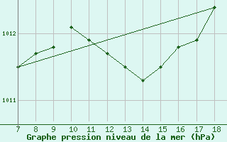 Courbe de la pression atmosphrique pour M. Calamita