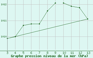 Courbe de la pression atmosphrique pour Zadar Puntamika