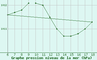 Courbe de la pression atmosphrique pour S. Maria Di Leuca