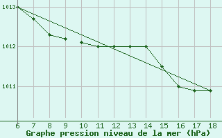 Courbe de la pression atmosphrique pour S. Maria Di Leuca