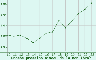 Courbe de la pression atmosphrique pour Arles-Ouest (13)