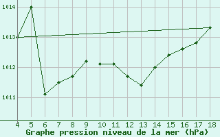 Courbe de la pression atmosphrique pour Kastamonu