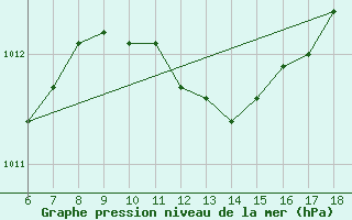 Courbe de la pression atmosphrique pour Giresun