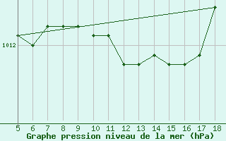 Courbe de la pression atmosphrique pour Latina