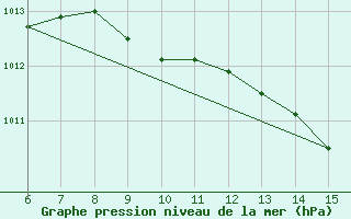 Courbe de la pression atmosphrique pour Datca