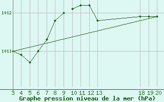 Courbe de la pression atmosphrique pour Gospic