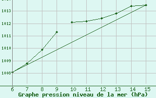 Courbe de la pression atmosphrique pour Inebolu