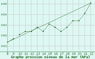 Courbe de la pression atmosphrique pour Manlleu (Esp)