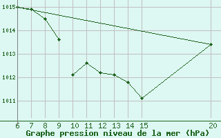 Courbe de la pression atmosphrique pour Bugojno